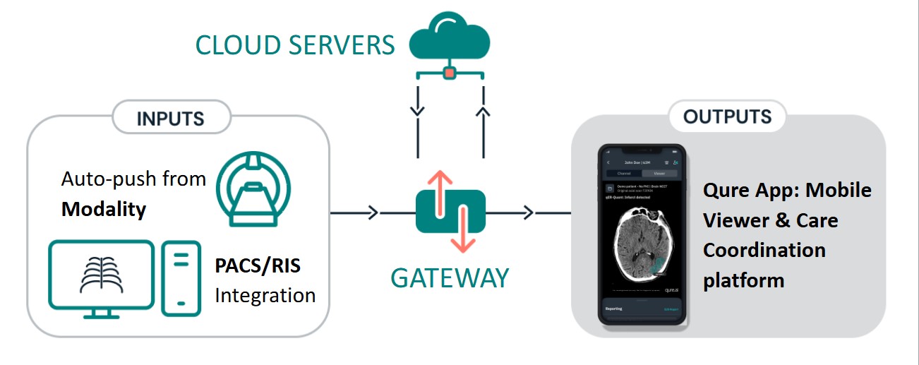 Arquitectura Qure.ai: de la modalidad al gateway, la nube y la app movil